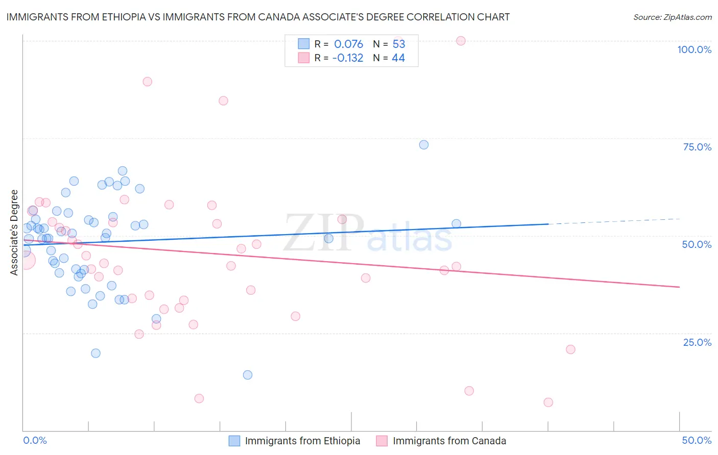 Immigrants from Ethiopia vs Immigrants from Canada Associate's Degree