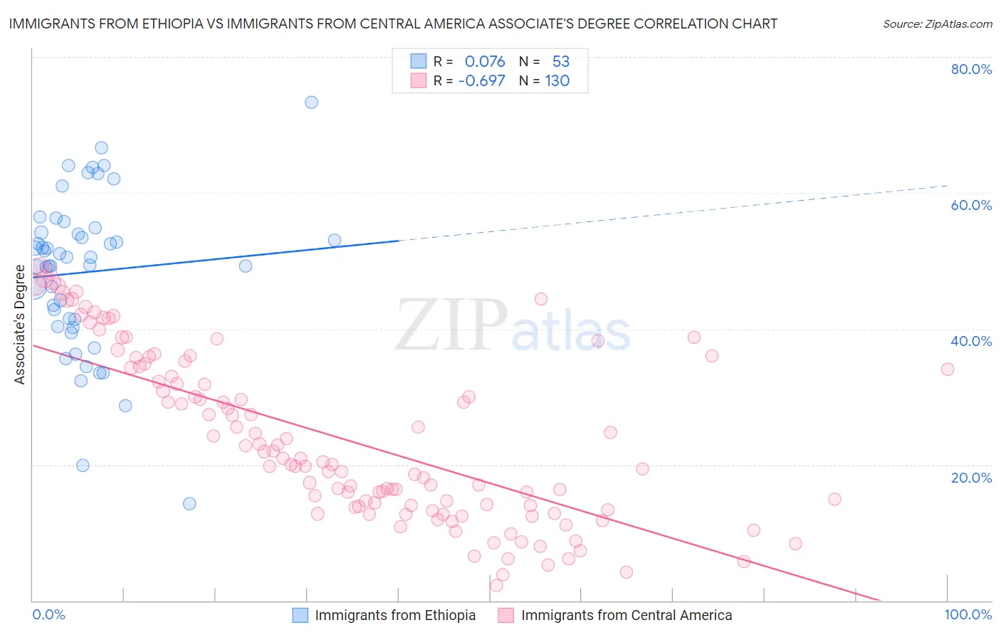 Immigrants from Ethiopia vs Immigrants from Central America Associate's Degree