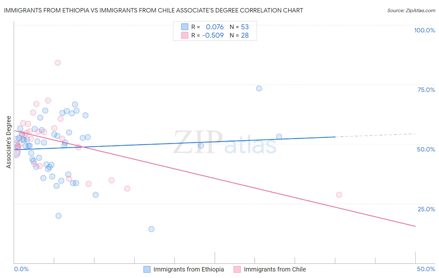 Immigrants from Ethiopia vs Immigrants from Chile Associate's Degree