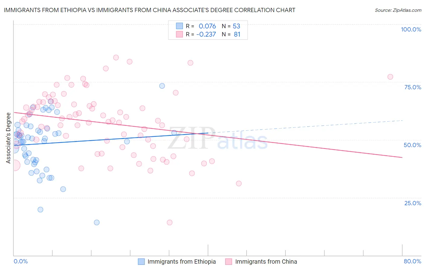 Immigrants from Ethiopia vs Immigrants from China Associate's Degree