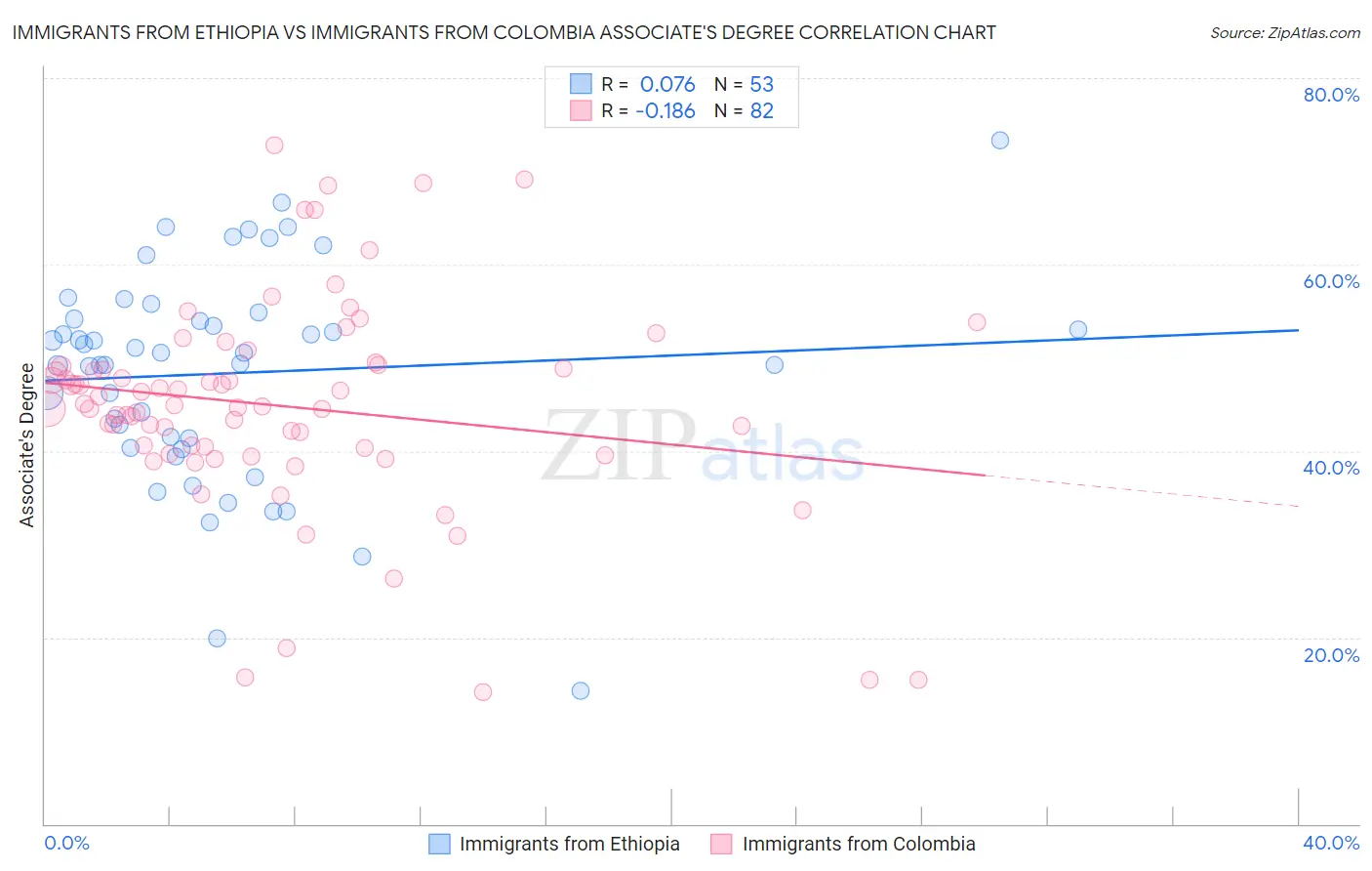 Immigrants from Ethiopia vs Immigrants from Colombia Associate's Degree