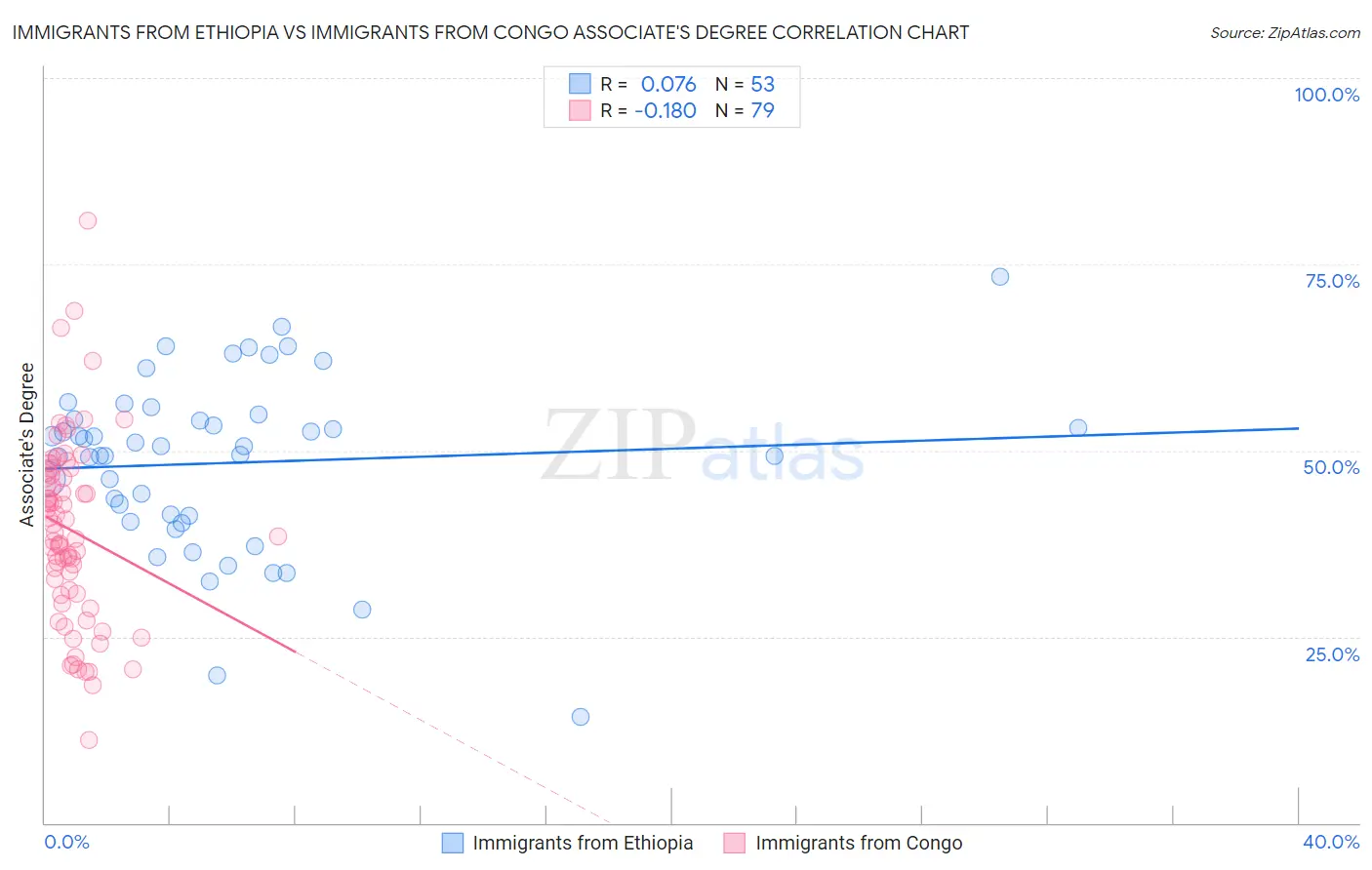 Immigrants from Ethiopia vs Immigrants from Congo Associate's Degree