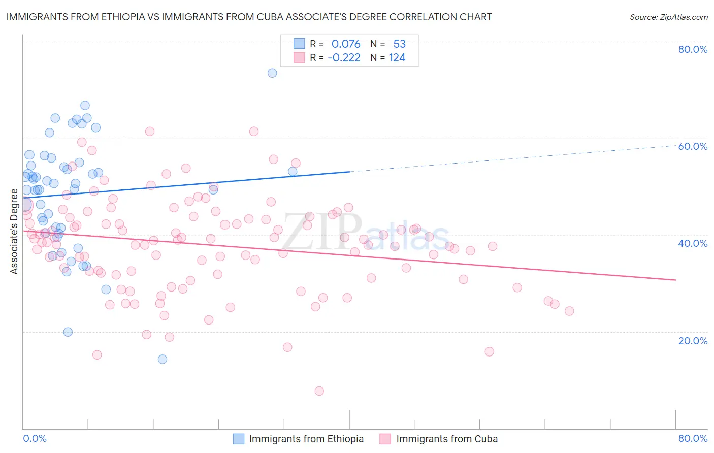 Immigrants from Ethiopia vs Immigrants from Cuba Associate's Degree
