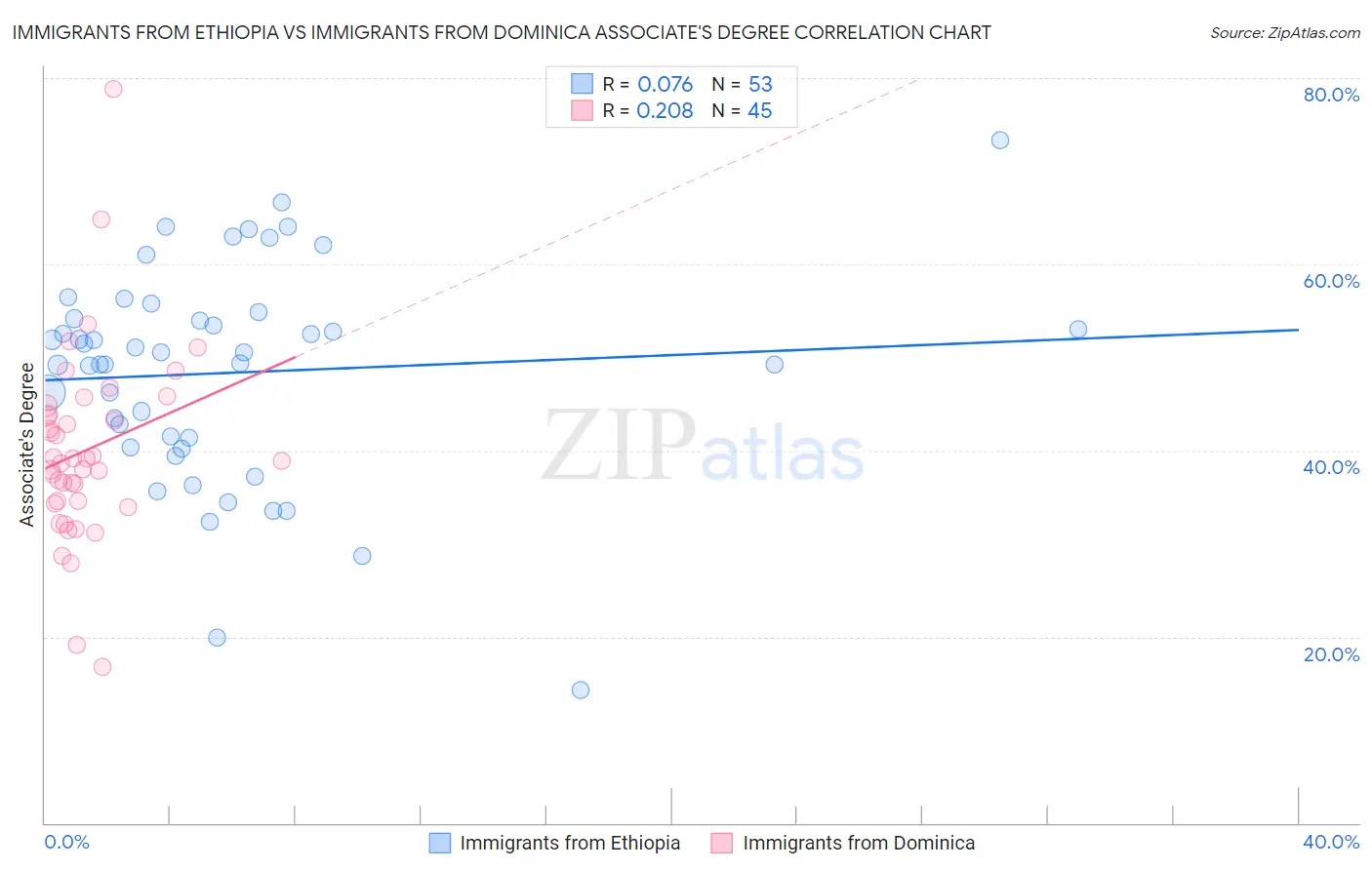 Immigrants from Ethiopia vs Immigrants from Dominica Associate's Degree