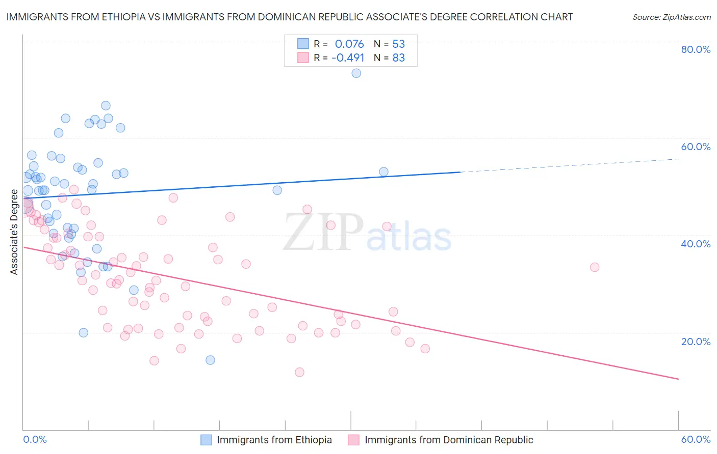 Immigrants from Ethiopia vs Immigrants from Dominican Republic Associate's Degree