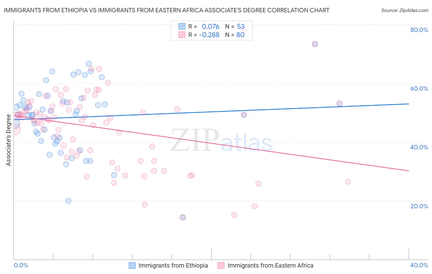 Immigrants from Ethiopia vs Immigrants from Eastern Africa Associate's Degree
