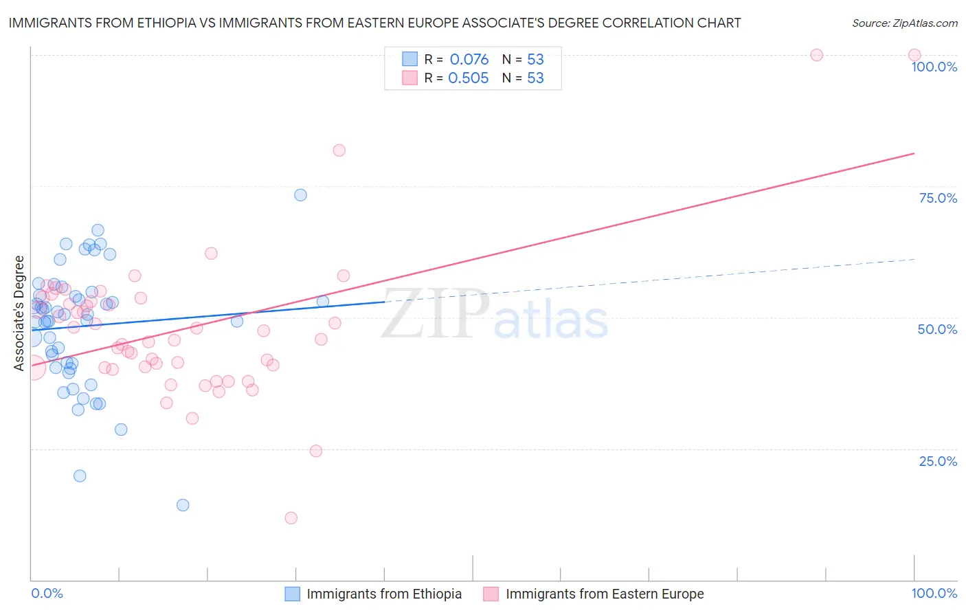 Immigrants from Ethiopia vs Immigrants from Eastern Europe Associate's Degree