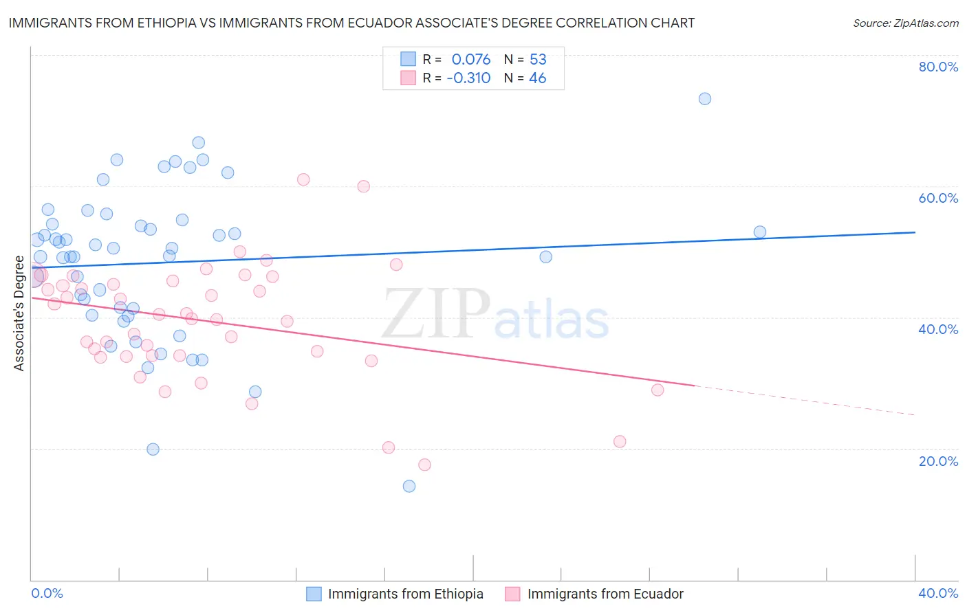 Immigrants from Ethiopia vs Immigrants from Ecuador Associate's Degree