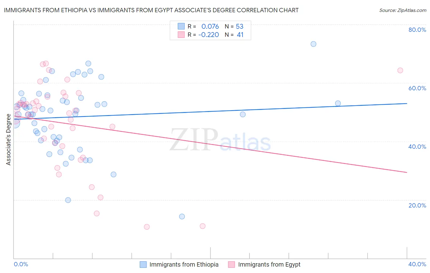 Immigrants from Ethiopia vs Immigrants from Egypt Associate's Degree