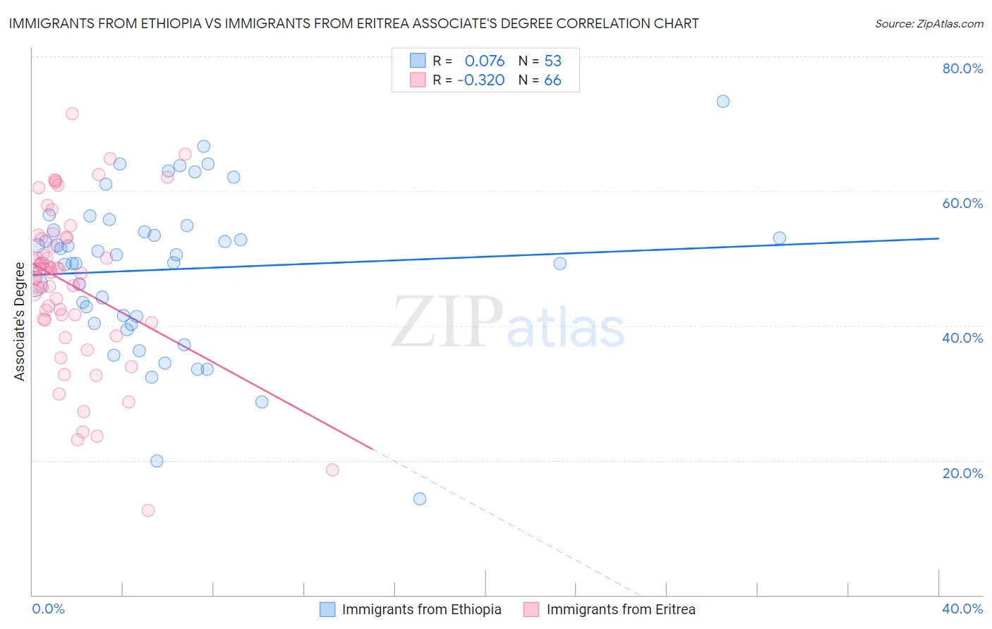 Immigrants from Ethiopia vs Immigrants from Eritrea Associate's Degree