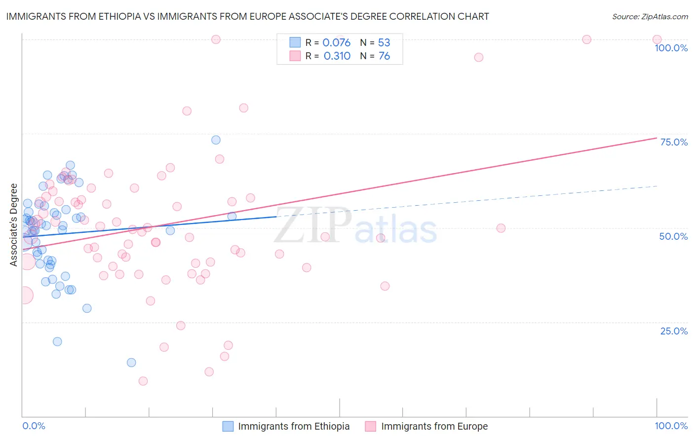 Immigrants from Ethiopia vs Immigrants from Europe Associate's Degree