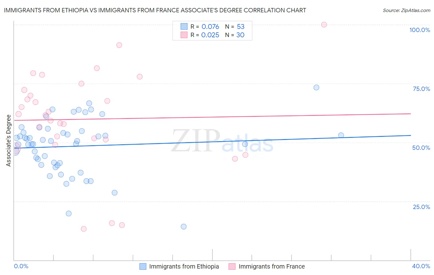 Immigrants from Ethiopia vs Immigrants from France Associate's Degree