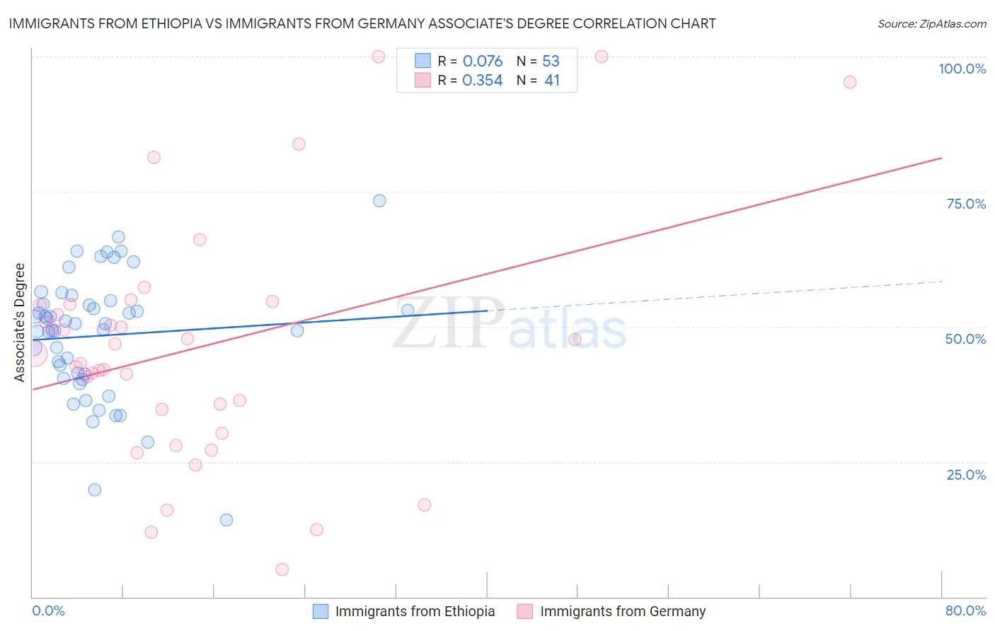 Immigrants from Ethiopia vs Immigrants from Germany Associate's Degree