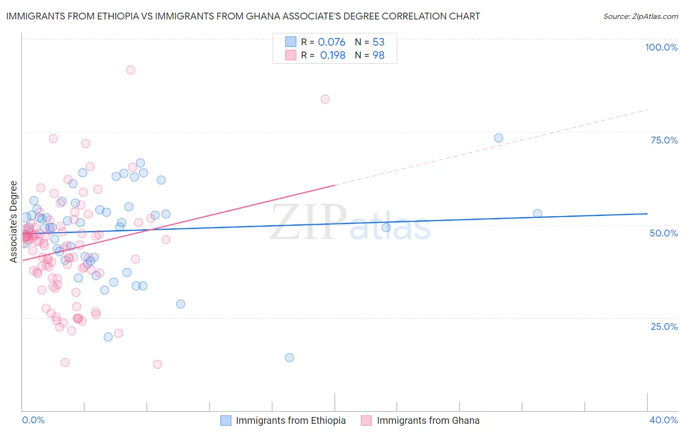 Immigrants from Ethiopia vs Immigrants from Ghana Associate's Degree