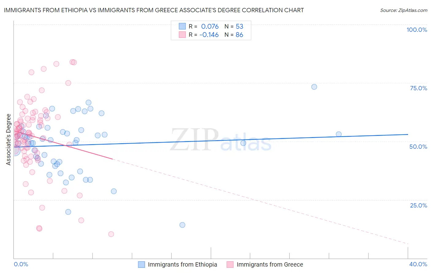 Immigrants from Ethiopia vs Immigrants from Greece Associate's Degree