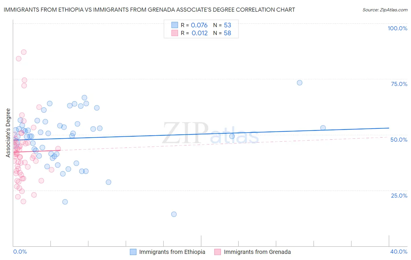 Immigrants from Ethiopia vs Immigrants from Grenada Associate's Degree
