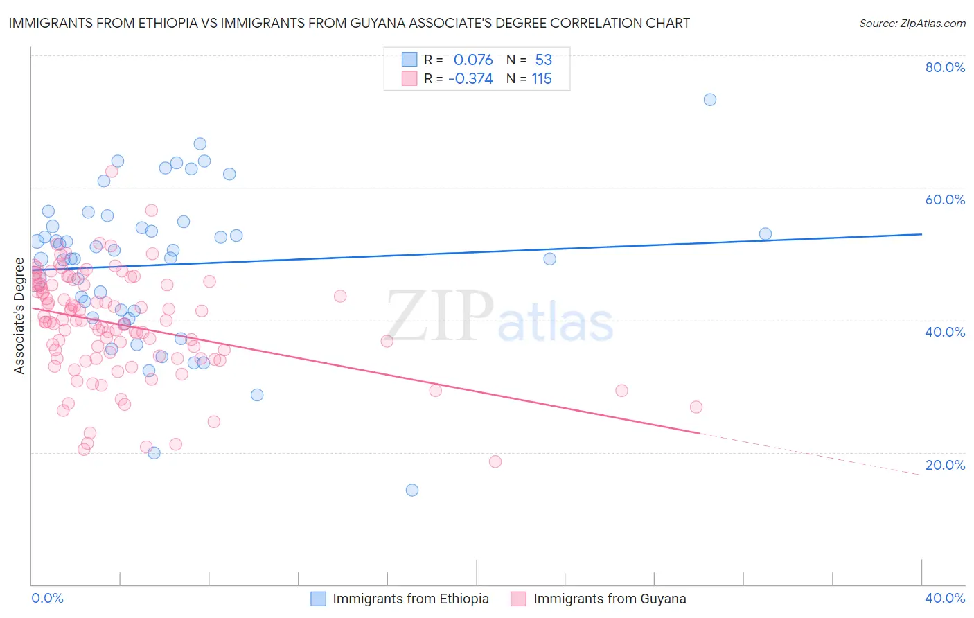 Immigrants from Ethiopia vs Immigrants from Guyana Associate's Degree
