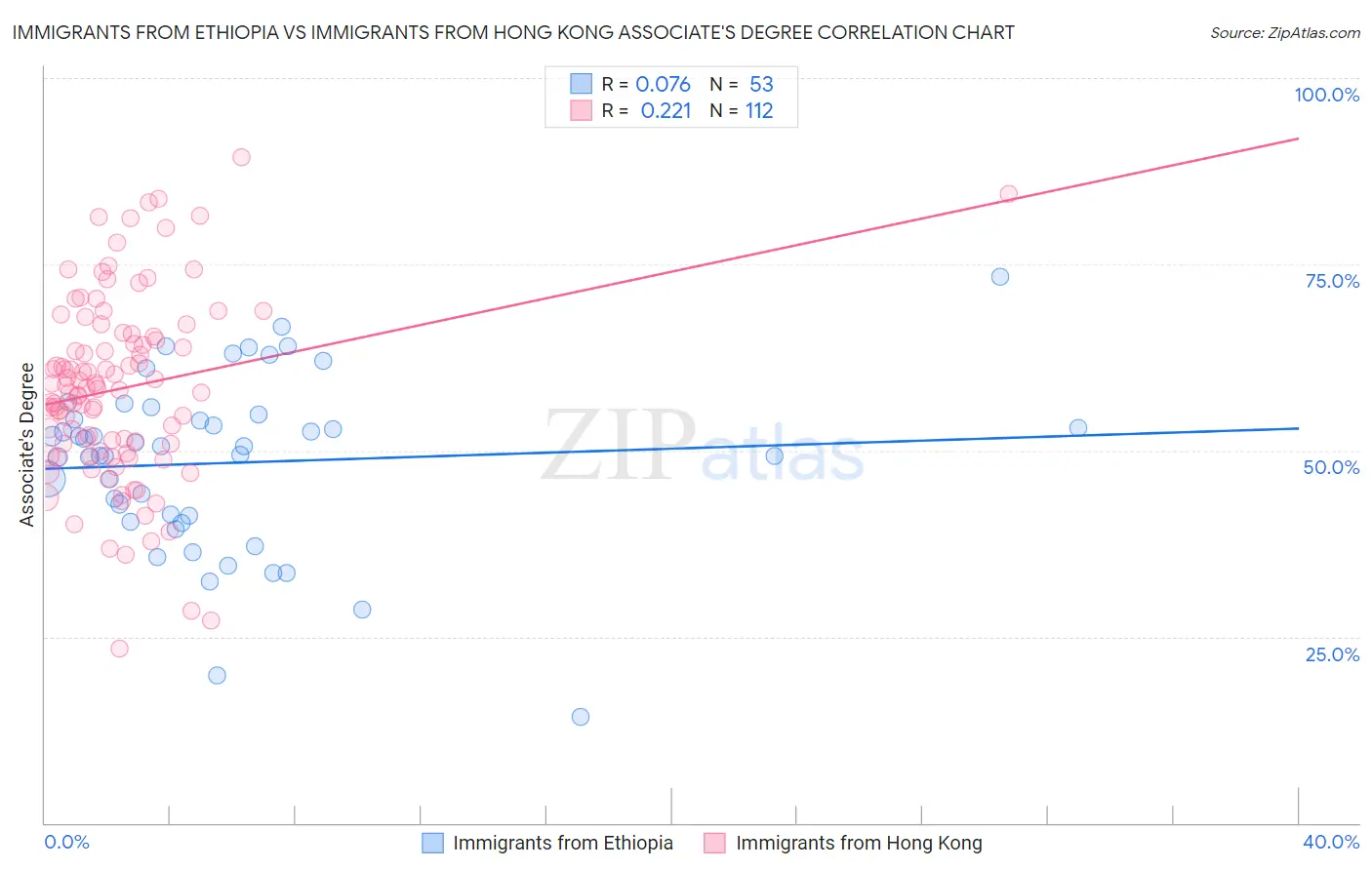 Immigrants from Ethiopia vs Immigrants from Hong Kong Associate's Degree
