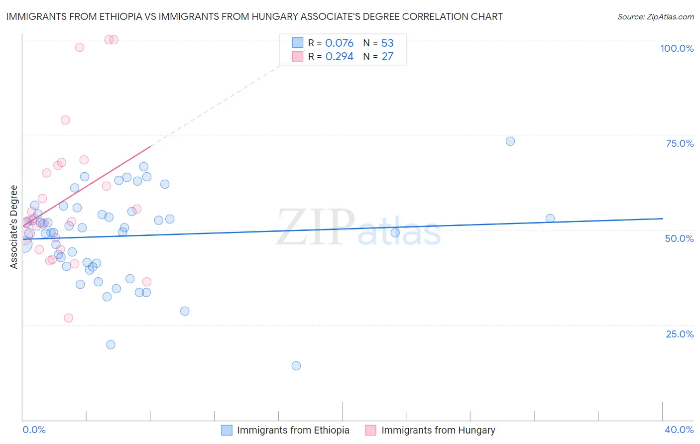 Immigrants from Ethiopia vs Immigrants from Hungary Associate's Degree