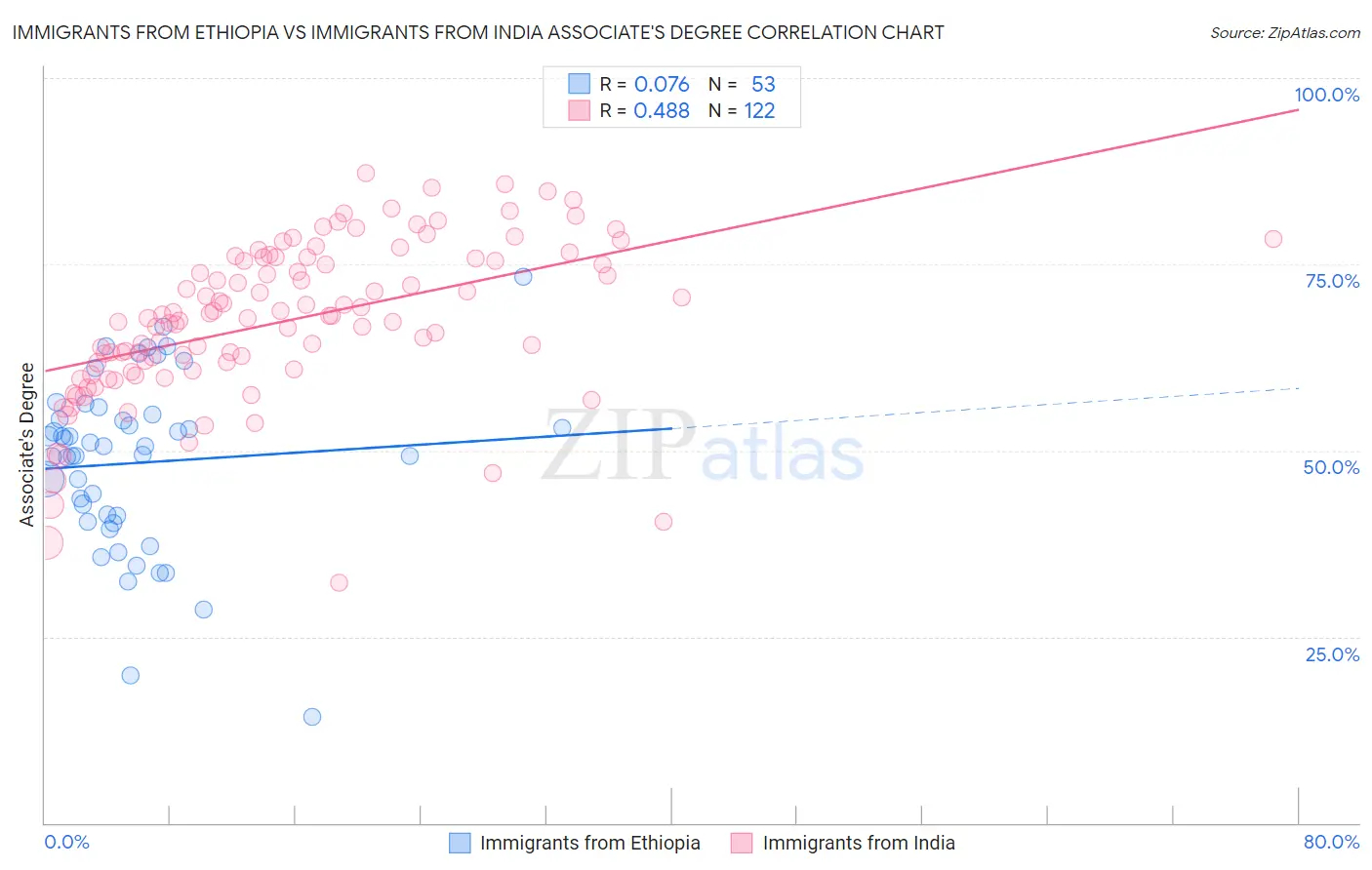 Immigrants from Ethiopia vs Immigrants from India Associate's Degree