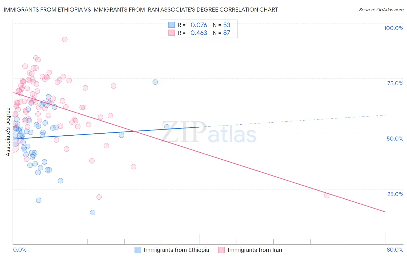 Immigrants from Ethiopia vs Immigrants from Iran Associate's Degree