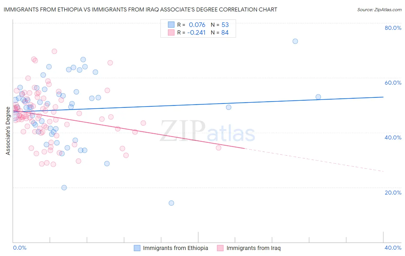 Immigrants from Ethiopia vs Immigrants from Iraq Associate's Degree