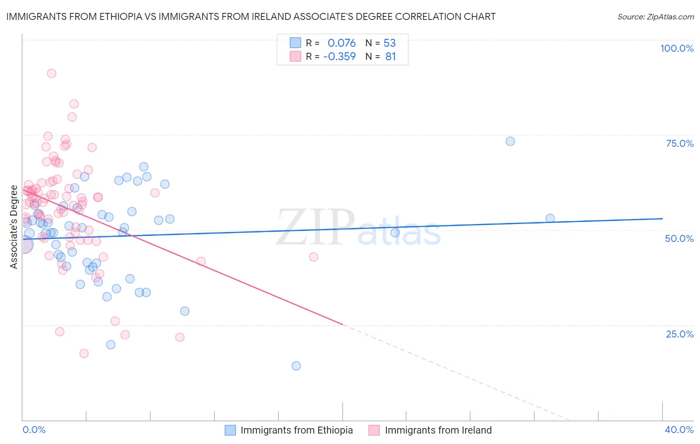 Immigrants from Ethiopia vs Immigrants from Ireland Associate's Degree