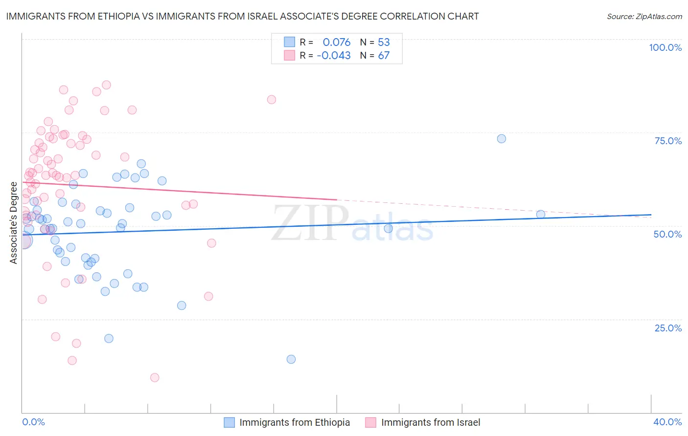 Immigrants from Ethiopia vs Immigrants from Israel Associate's Degree