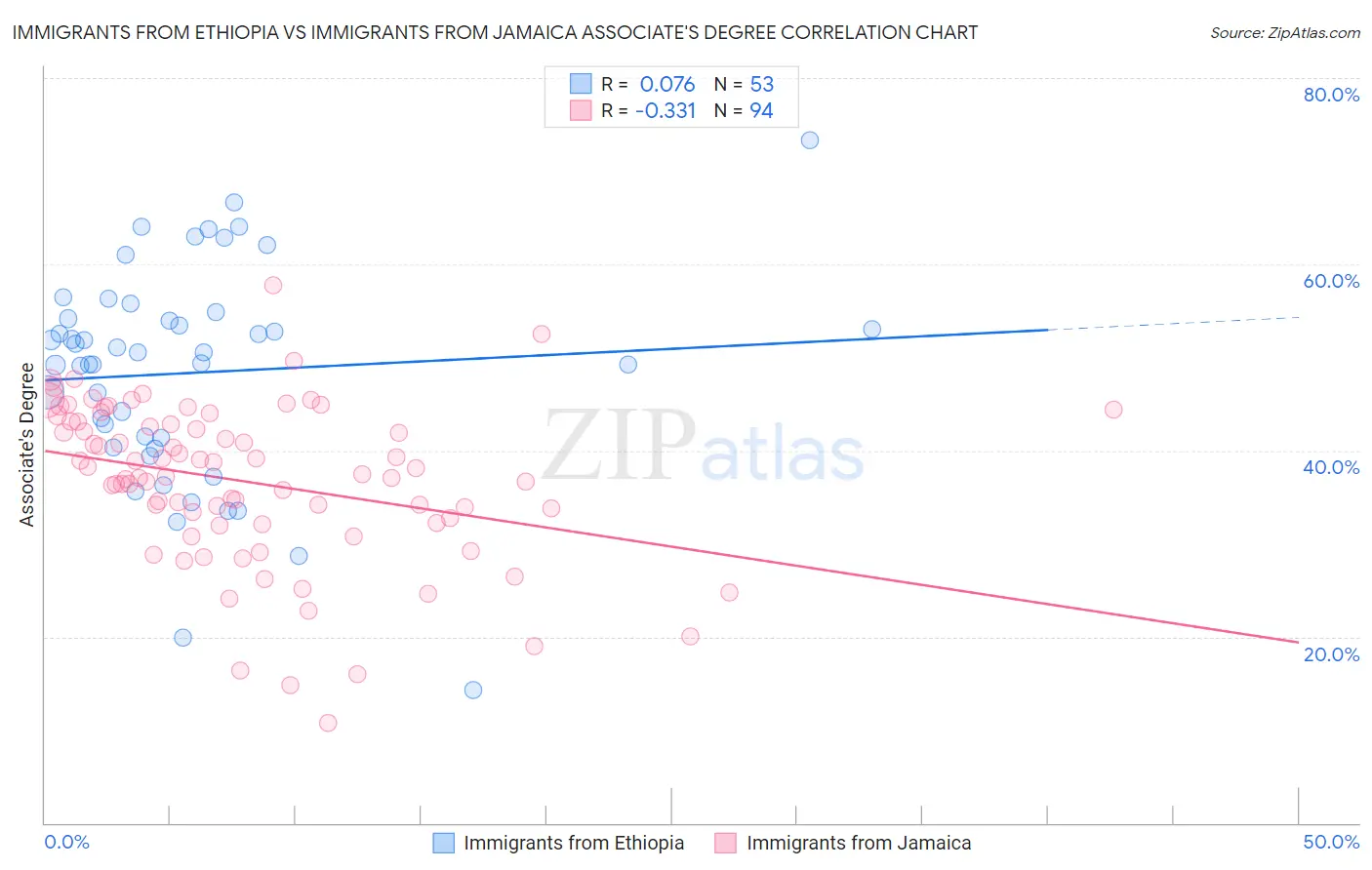 Immigrants from Ethiopia vs Immigrants from Jamaica Associate's Degree