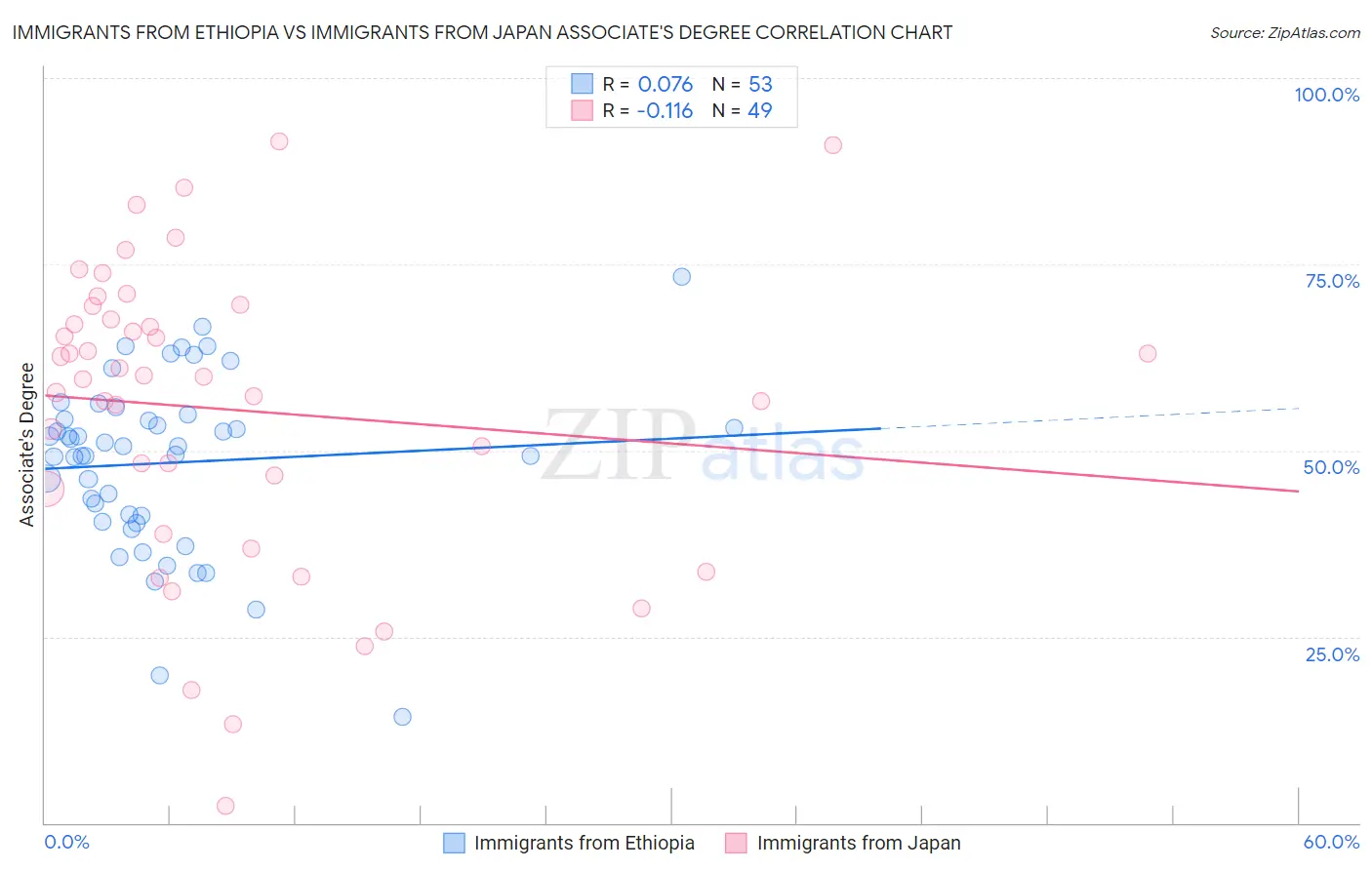 Immigrants from Ethiopia vs Immigrants from Japan Associate's Degree