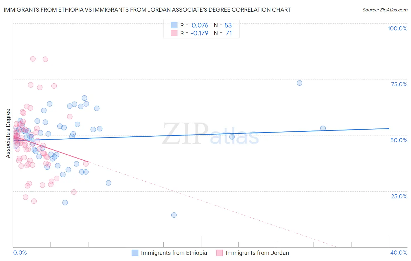 Immigrants from Ethiopia vs Immigrants from Jordan Associate's Degree