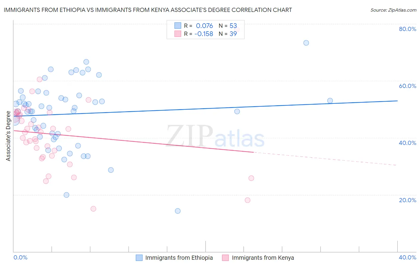 Immigrants from Ethiopia vs Immigrants from Kenya Associate's Degree