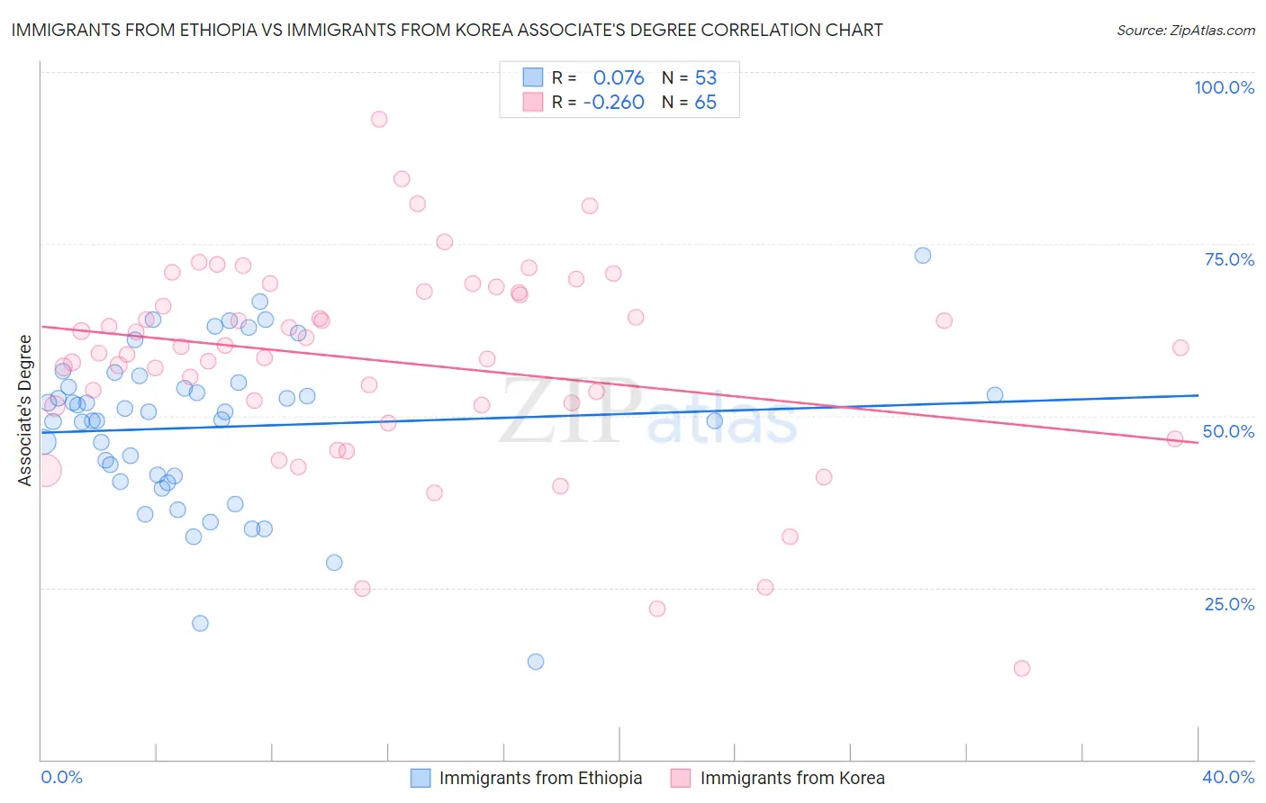 Immigrants from Ethiopia vs Immigrants from Korea Associate's Degree