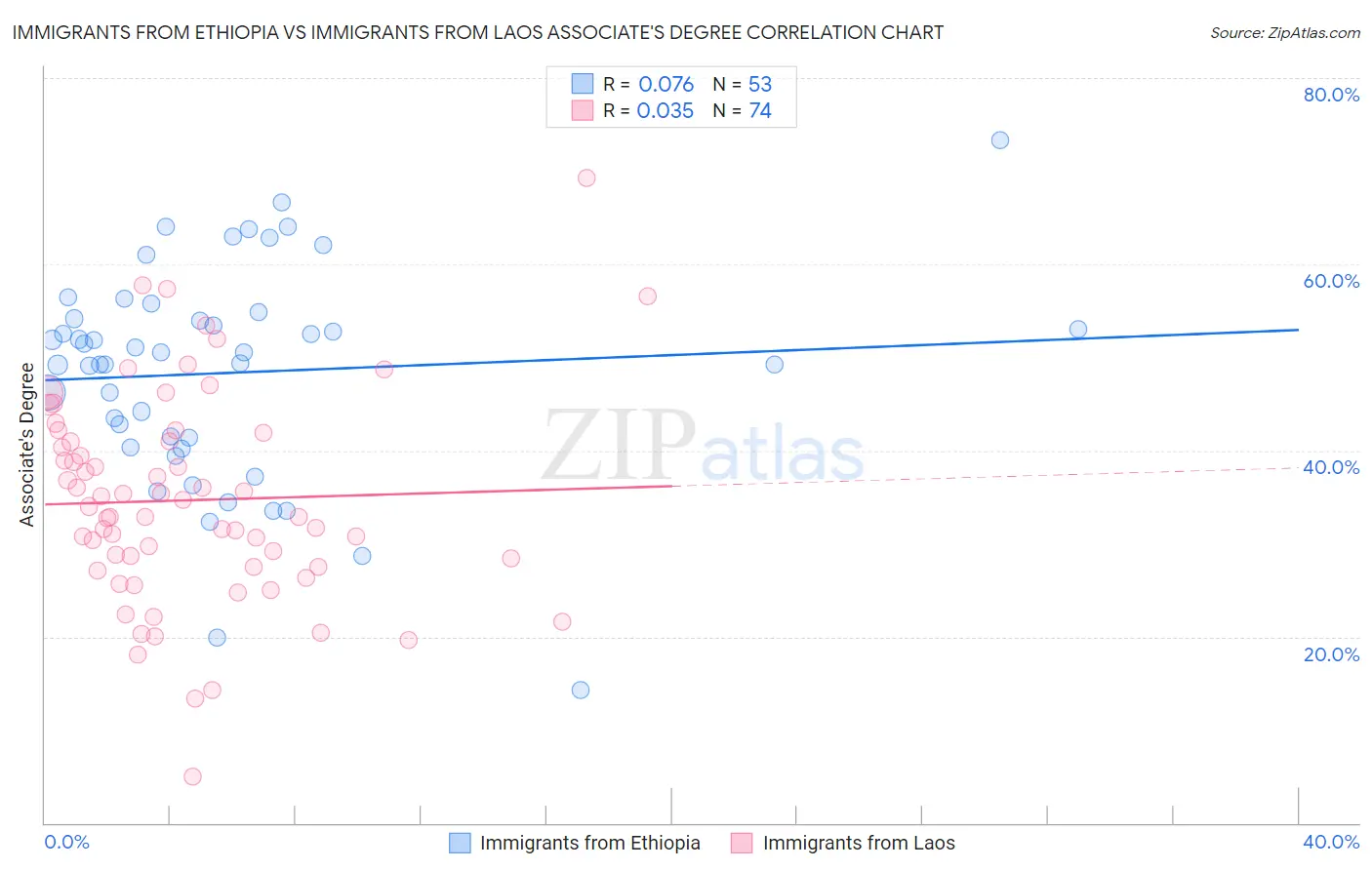 Immigrants from Ethiopia vs Immigrants from Laos Associate's Degree