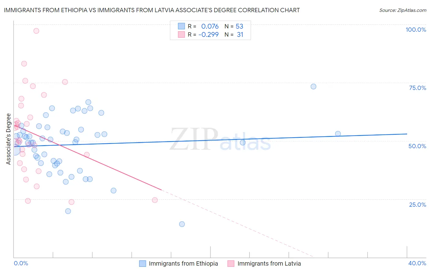 Immigrants from Ethiopia vs Immigrants from Latvia Associate's Degree