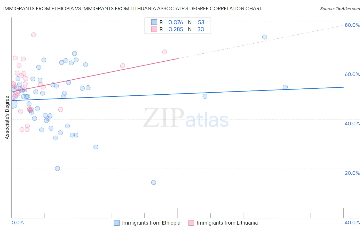 Immigrants from Ethiopia vs Immigrants from Lithuania Associate's Degree