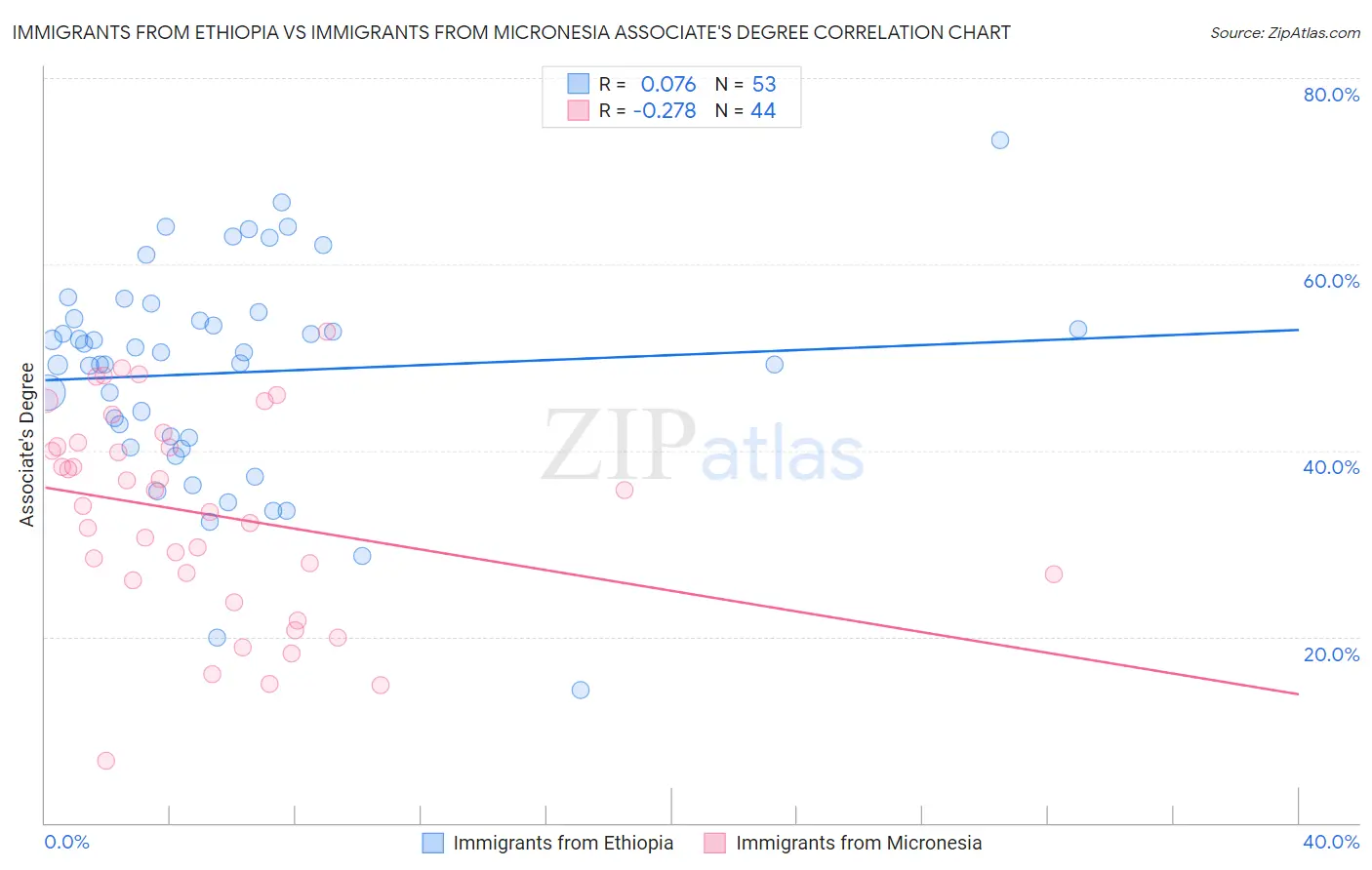 Immigrants from Ethiopia vs Immigrants from Micronesia Associate's Degree