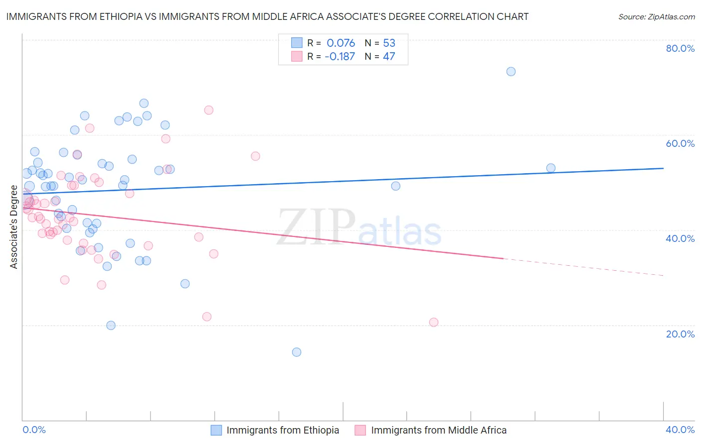 Immigrants from Ethiopia vs Immigrants from Middle Africa Associate's Degree