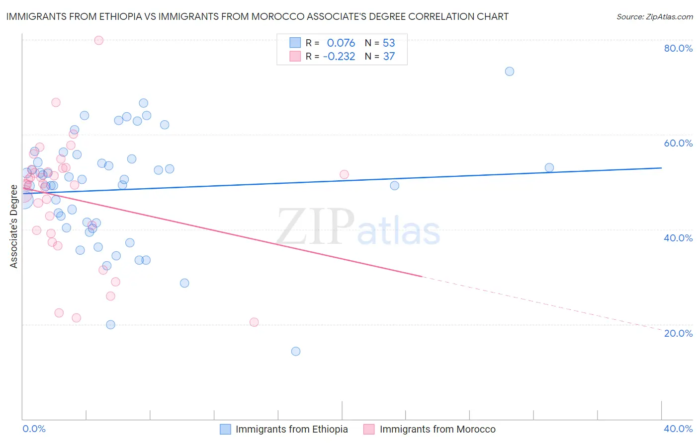 Immigrants from Ethiopia vs Immigrants from Morocco Associate's Degree