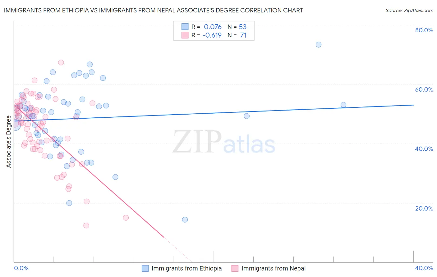 Immigrants from Ethiopia vs Immigrants from Nepal Associate's Degree