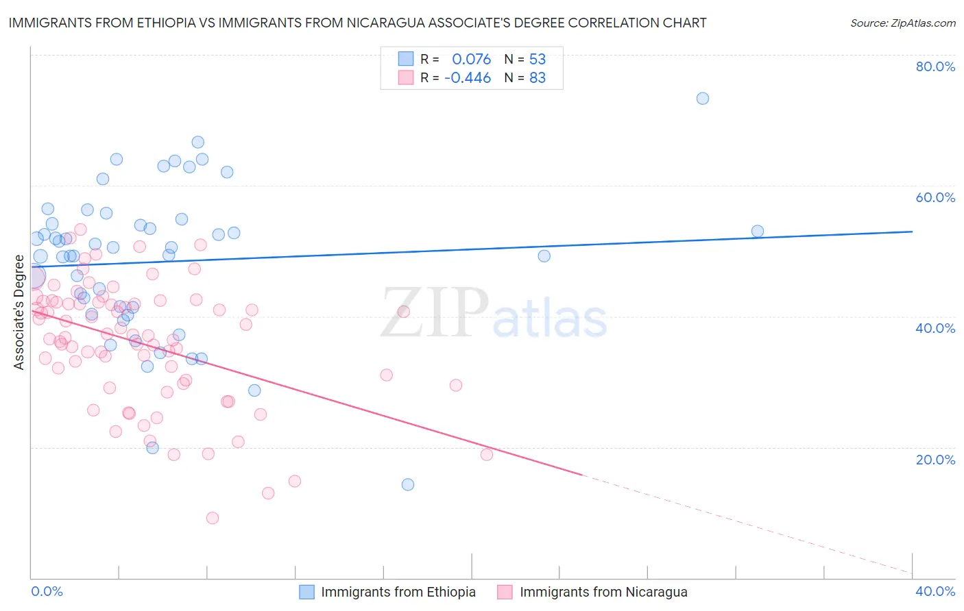 Immigrants from Ethiopia vs Immigrants from Nicaragua Associate's Degree