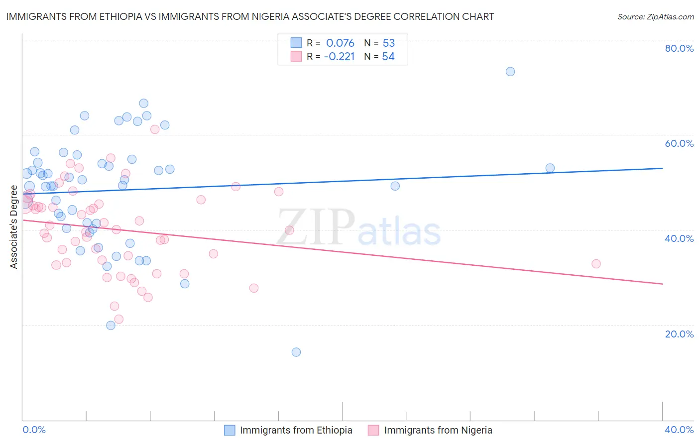 Immigrants from Ethiopia vs Immigrants from Nigeria Associate's Degree