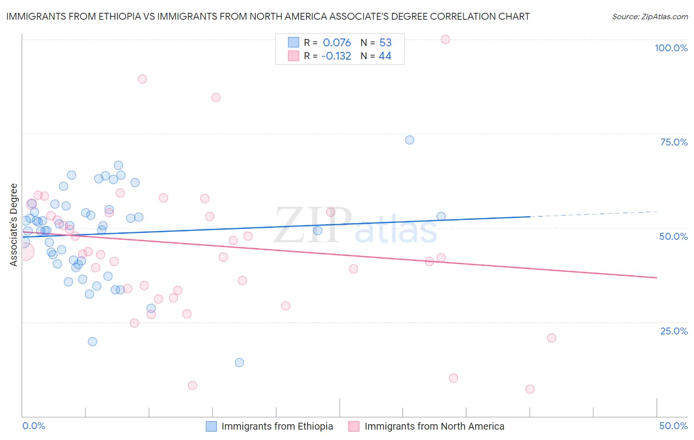 Immigrants from Ethiopia vs Immigrants from North America Associate's Degree
