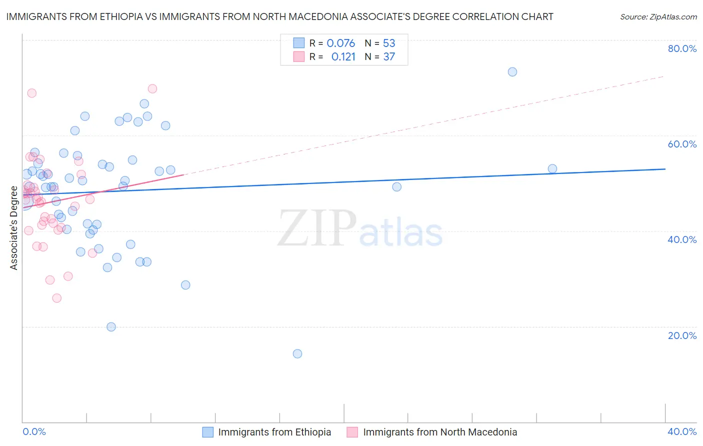 Immigrants from Ethiopia vs Immigrants from North Macedonia Associate's Degree
