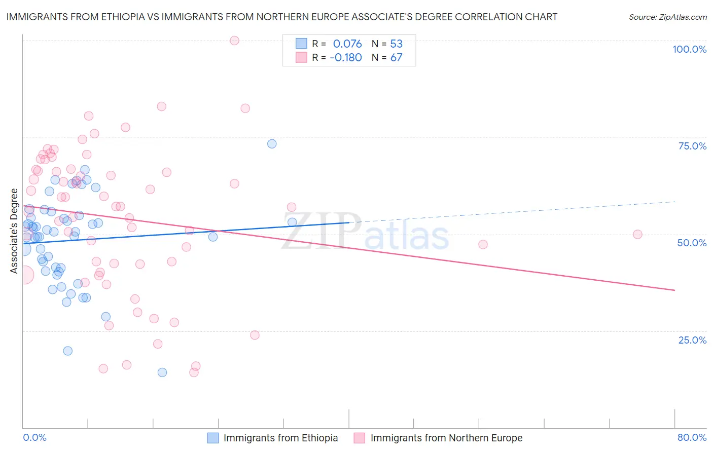 Immigrants from Ethiopia vs Immigrants from Northern Europe Associate's Degree