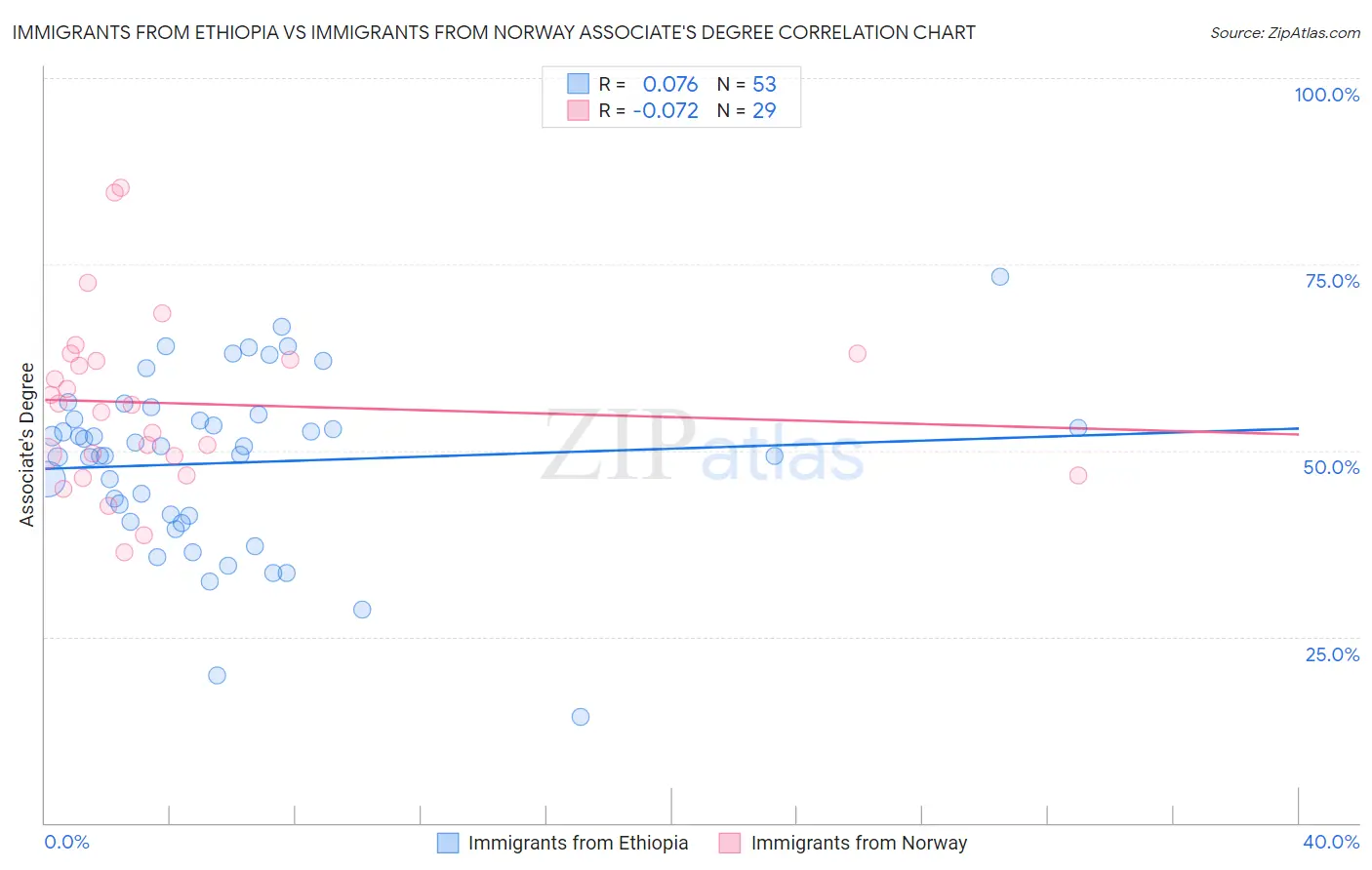 Immigrants from Ethiopia vs Immigrants from Norway Associate's Degree