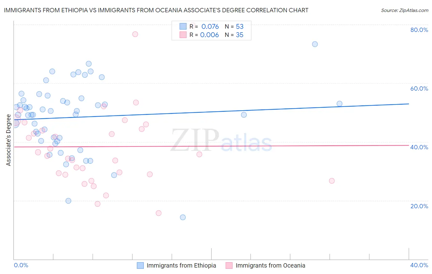 Immigrants from Ethiopia vs Immigrants from Oceania Associate's Degree