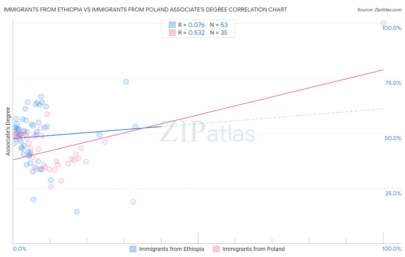 Immigrants from Ethiopia vs Immigrants from Poland Associate's Degree