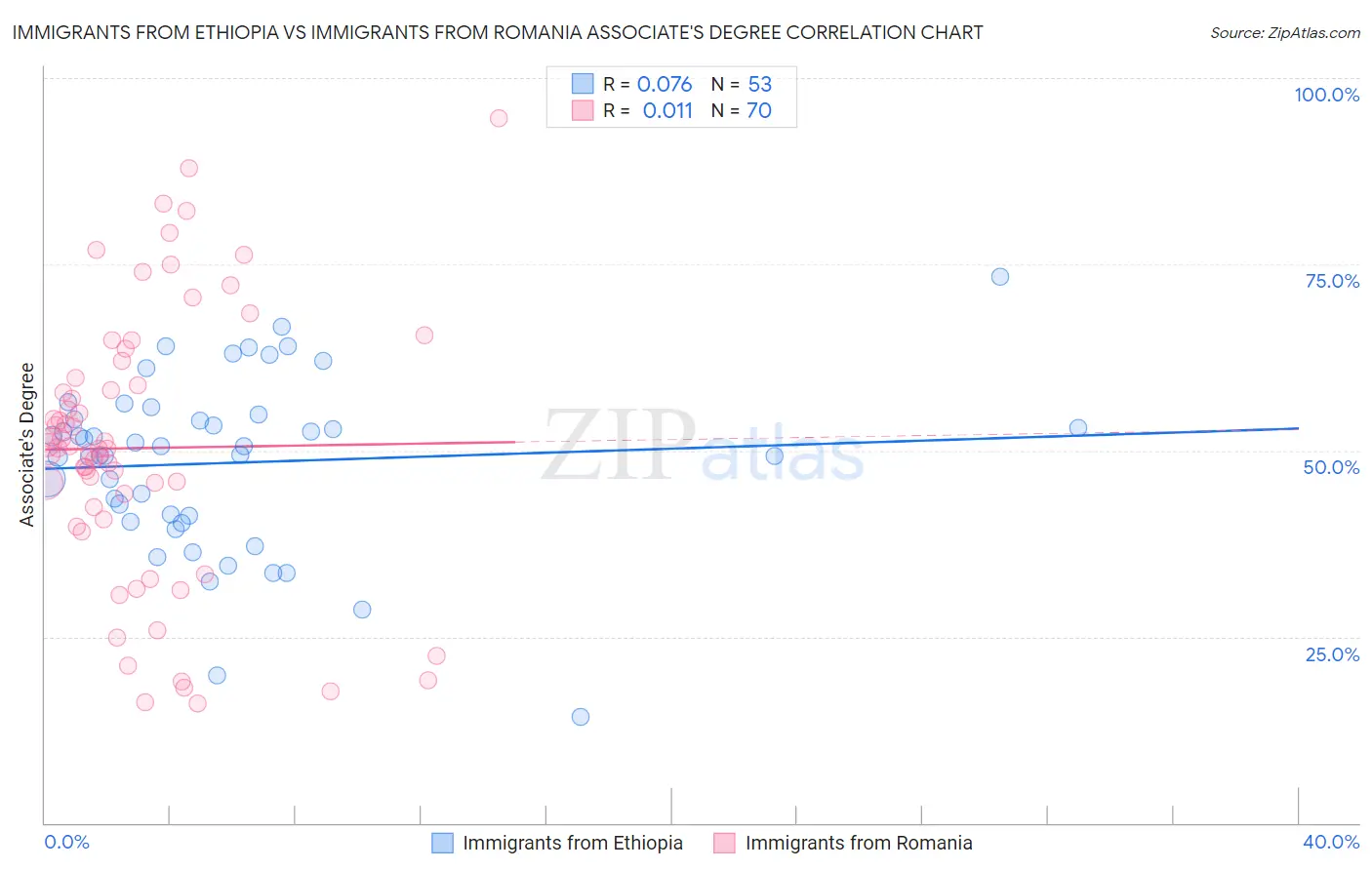 Immigrants from Ethiopia vs Immigrants from Romania Associate's Degree