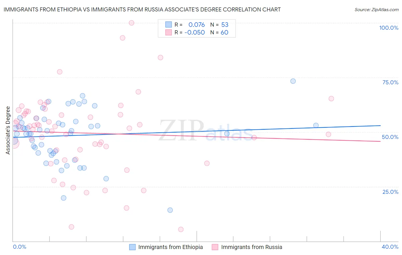 Immigrants from Ethiopia vs Immigrants from Russia Associate's Degree
